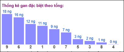 Gan đặc biệt theo tổng 2 số cuối ngày 16/11/2024