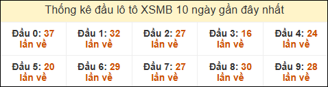 Thống kê tần suất đầu lô tô MB ngày 16/11/2024