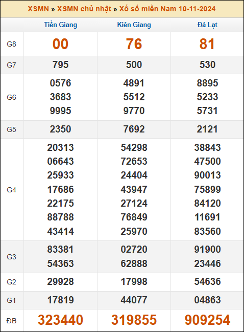 Kết quả xổ số Miền Nam 10/11/2024 chủ nhật tuần trước