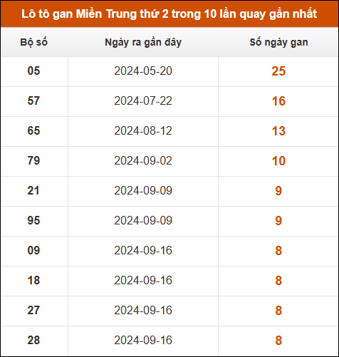 Lô tô gan Miền Trung thứ 2 trong 10 lần quay gần nhất