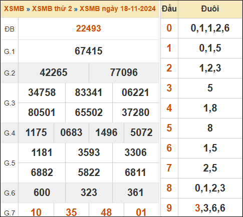 Bảng kết quả xổ số miền Bắc 18/11/2024 hôm qua