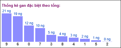 Gan đặc biệt theo tổng 2 số cuối đến ngày 19/11/2024