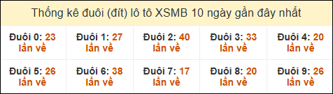 Thống kê tần suất đuôi loto MB đến ngày 19/11/2024