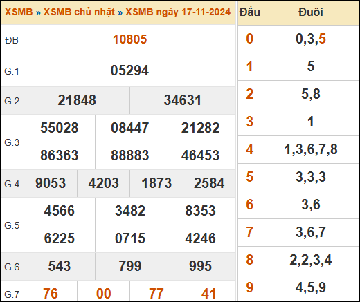 Theo dõi lại kết quả XSMB 17/11/2024 hôm qua