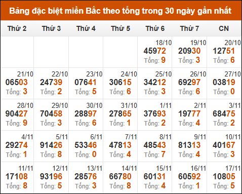 Thống kê GĐB miền Bắc theo tổng trong 30 ngày tính đến 18/11/2024