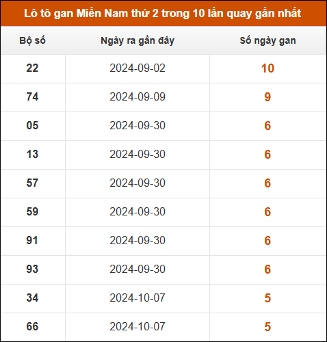 Lô tô gan XSMN thứ 2 trong 10 lần quay gần nhất