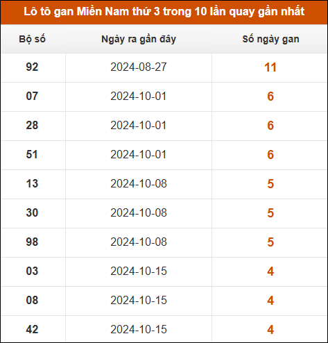 Lô tô gan XSMN thứ 3 trong 10 lần quay gần nhất