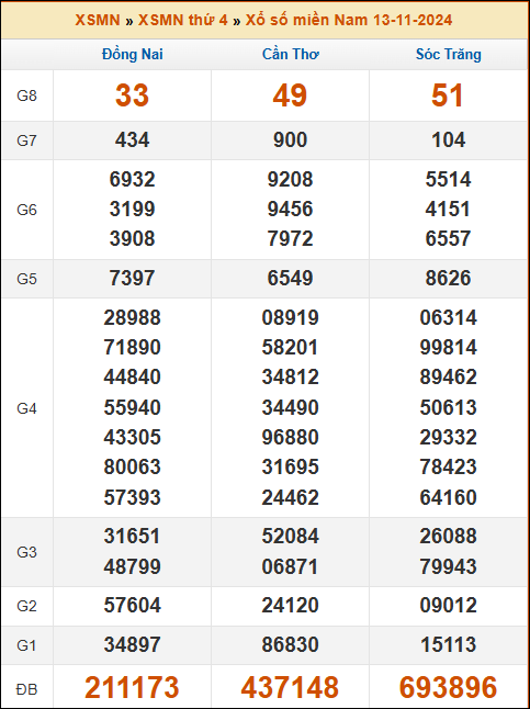 Kết quả xổ số Miền Nam 13/11/2024 thứ 4 tuần trước
