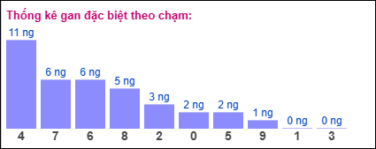 Gan đặc biệt theo chạm đề