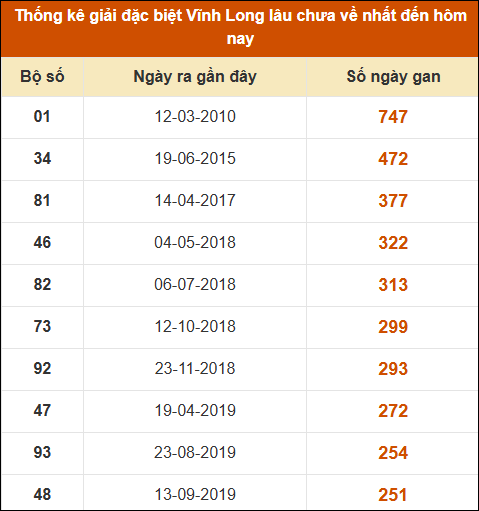 Thống kê giải đặc biệt XSVL lâu ra nhất