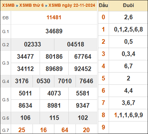 Xem lại kết quả xổ số miền Bắc 22/11/2024 hôm qua