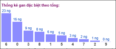 Gan đặc biệt theo tổng 2 số cuối ngày 23/11/2024