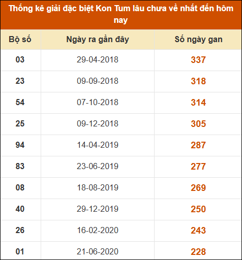 Thống kê giải đặc biệt XSKT lâu ra nhất đến ngày 24/11