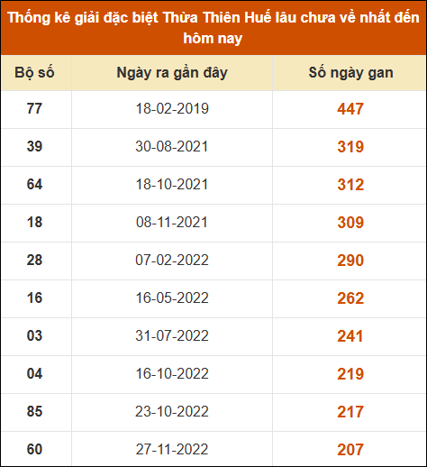 Thống kê giải đặc biệt XS Huế lâu ra nhất tính đến 24/11