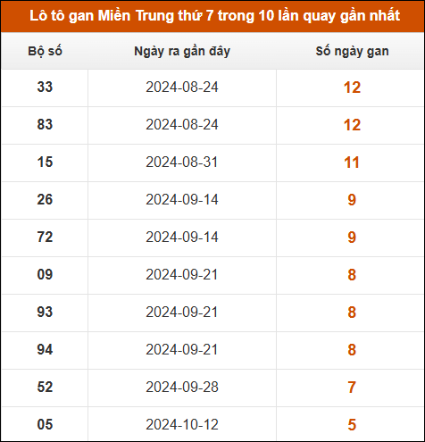 Lô tô gan Miền Trung thứ 7 trong 10 lần quay gần nhất