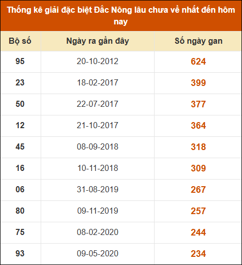 Thống kê giải đặc biệt XSDNO lâu ra nhất 23/11