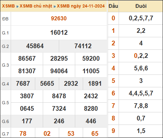 Theo dõi lại kết quả XSMB 24/11/2024 hôm qua