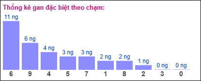 Gan đặc biệt theo chạm đề