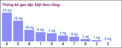 Gan đặc biệt theo tổng 2 số cuối