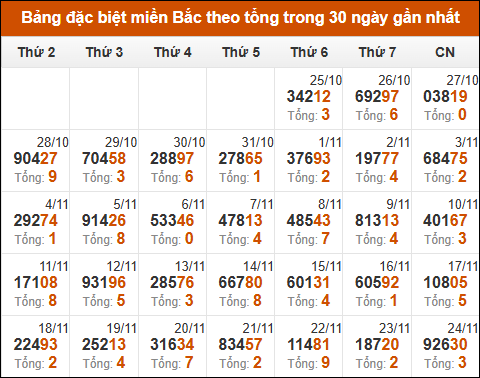 Thống kê GĐB miền Bắc theo tổng trong 30 ngày tính đến 25/11/2024