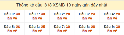 Thống kê tần suất đầu lô tô MB ngày 25/11/2024