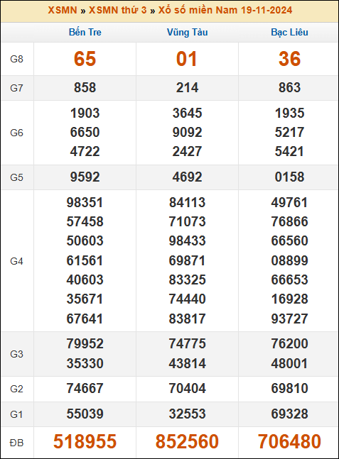 Kết quả xổ số Miền Nam 19/11/2024 thứ 3 tuần trước