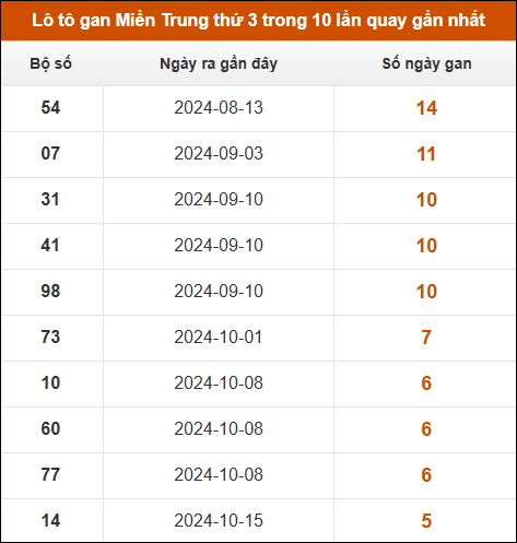 Lô tô gan Miền Trung thứ 3 trong 10 lần quay gần nhất