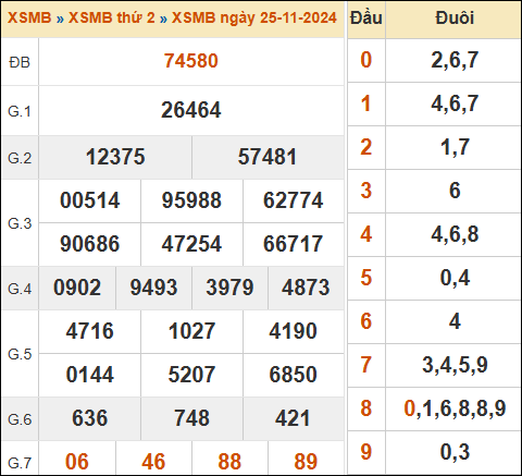 Bảng kết quả xổ số miền Bắc 25/11/2024 hôm qua