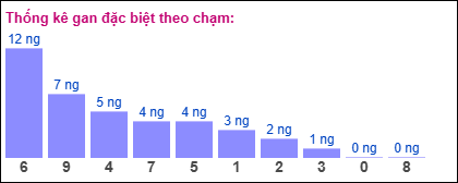 Gan đặc biệt theo chạm đặc biệt 26/11/2024