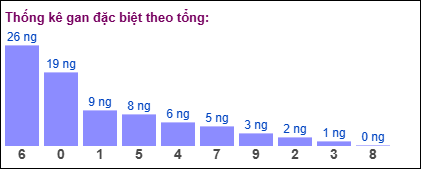 Gan đặc biệt theo tổng 2 số cuối đến ngày 26/11/2024