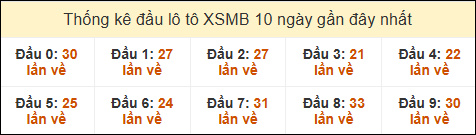 Thống kê tần suất đầu lô tô Miền Bắc ngày 26/11/2024