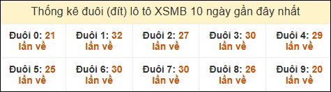 Thống kê tần suất đuôi loto MB đến ngày 26/11/2024