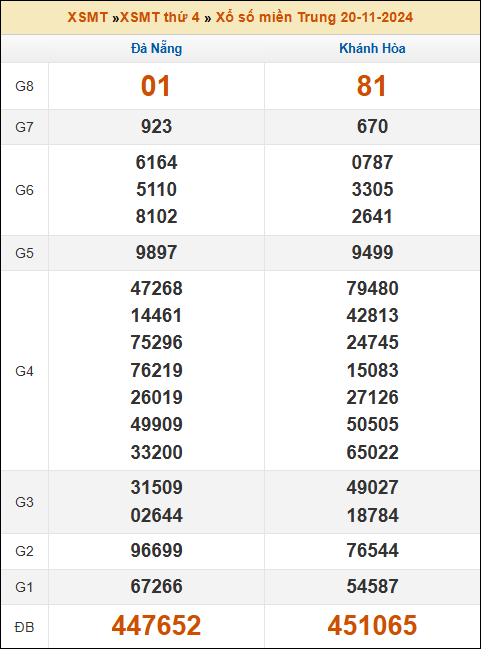 Kết quả xổ số Miền Trung 20/11/2024 thứ 4 tuần trước