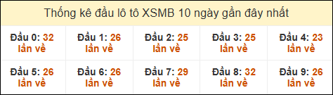 Thống kê tần suất đầu lô tô XSMB ngày 28/11/2024