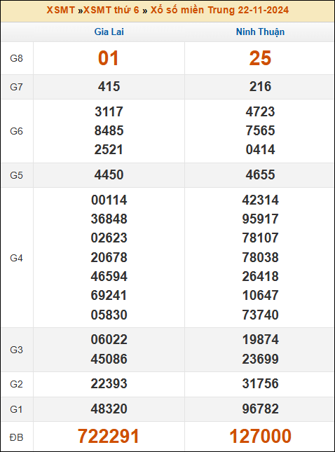 Kết quả xổ số Miền Trung 22/11/2024 thứ 6 tuần trước