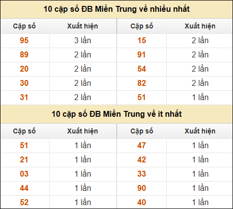 Thống kê giải đặc biệt XSMT về nhiều nhất và ít nhất ngày 29/11/2024