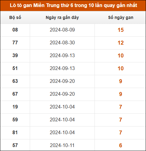 Lô tô gan Miền Trung thứ 6 trong 10 lần quay gần nhất