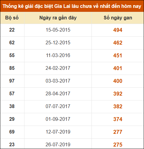 Thống kê giải đặc biệt XSGL lâu ra nhất đến ngày 29/11