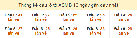 Thống kê tần suất đầu lô tô MB ngày 29/11/2024