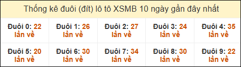 Thống kê tần suất đuôi lô tô Miền Bắc đến ngày 29/11/2024