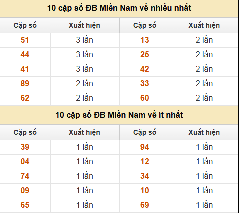 Thống kê giải đặc biệt XSMN về nhiều nhất và ít nhất ngày 29/11/2024