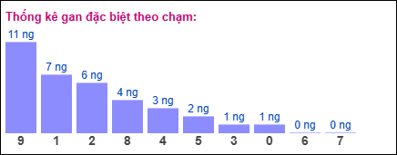 Gan đặc biệt theo chạm đặc biệt ngày 30/11/2024