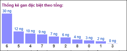 Gan đặc biệt theo tổng 2 số cuối ngày 30/11/2024