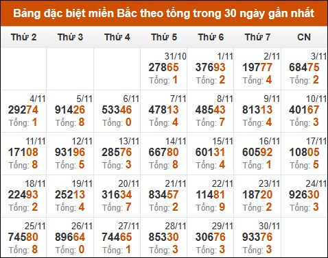 Thống kê GĐB xổ số miền Bắc theo tổng trong 30 ngày tính đến 1/12/2024