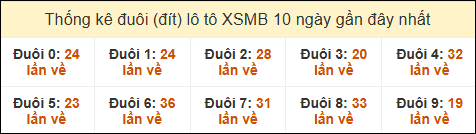 Thống kê tần suất đuôi lô tô Miền Bắc đến ngày 1/12/2024