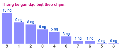 Gan đặc biệt theo chạm đề