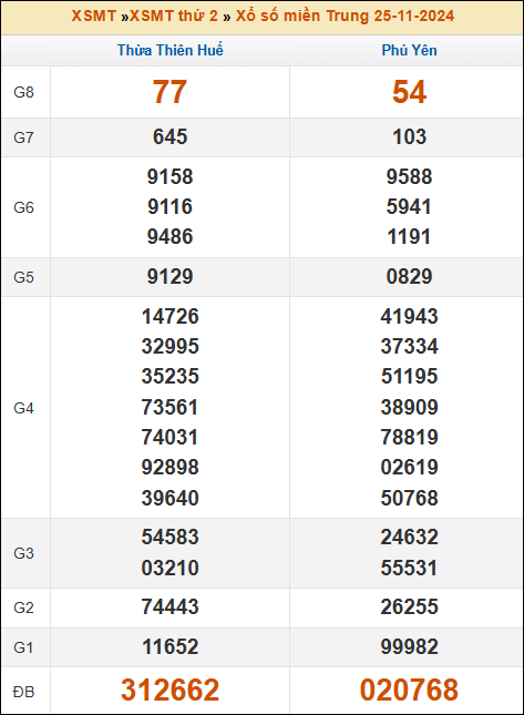 Kết quả xổ số Miền Trung 25/11/2024 thứ 2 tuần trước