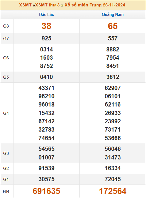 Kết quả xổ số Miền Trung 26/11/2024 thứ 3 tuần trước