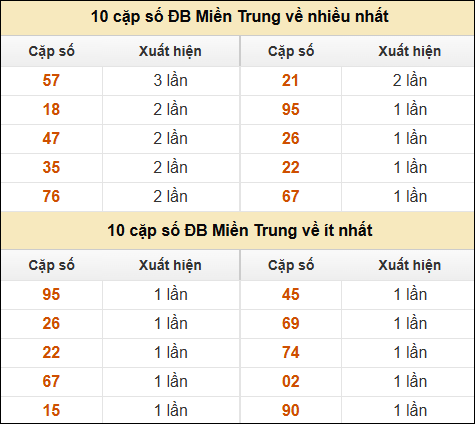 Thống kê giải đặc biệt XSMT về nhiều nhất và ít nhất ngày 3/12/2024