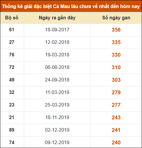 Thống kê giải đặc biệt xổ số Cà Mau lâu chưa ra
